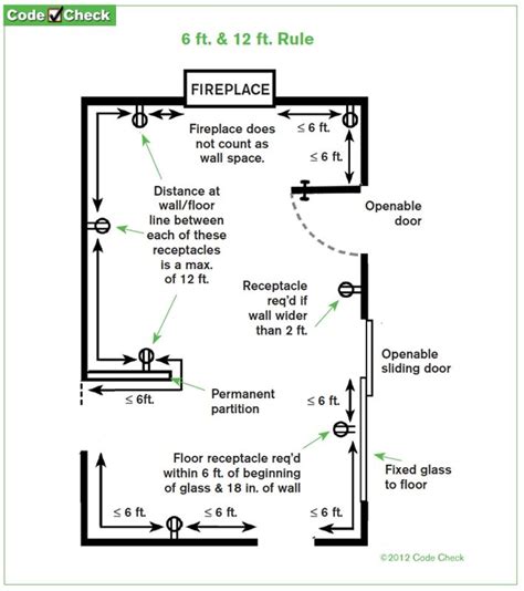 receptacle layout per code residential